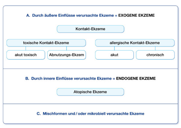 Was ist ein Ekzem und welche Formen gibt es? - Marly Skin